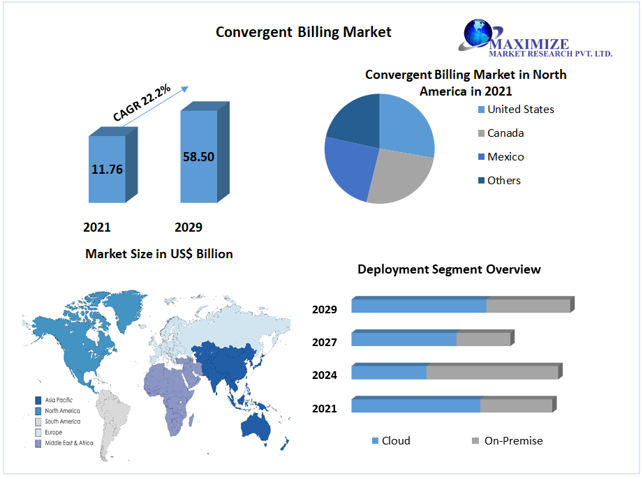 Convergent Billing Market Growth Factors, Trends, Opportunities - 2029