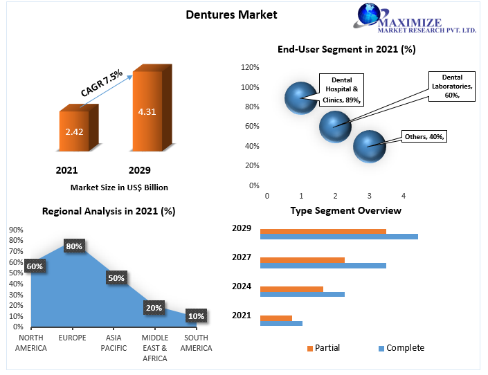 Dentures Market: Global Industry Analysis and Forecast (2021-2029)
