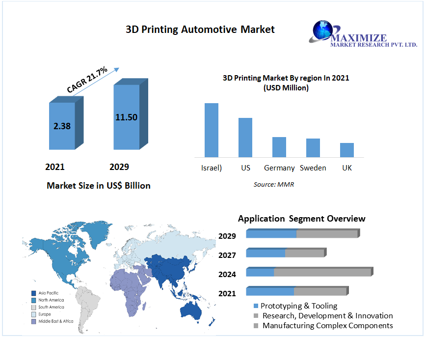 3D Printing Automotive Market: Industry Analysis and Forecast