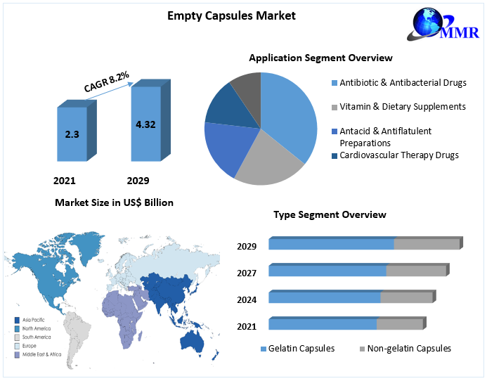 Empty Capsules Market Growth Factors, Restraints, Trends, Opportunities