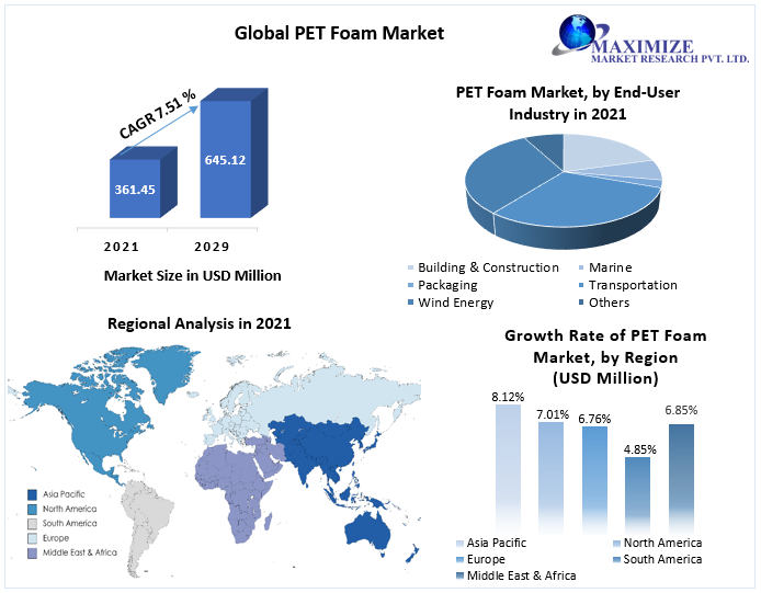 PET Foam Market: Global Industry Analysis and Forecast (2022-2029)