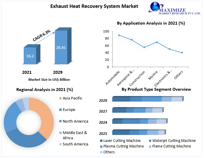 Exhaust Heat Recovery System Market - Industry Analysis (2022-2029)