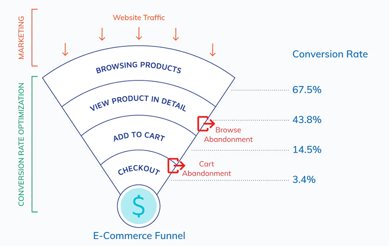 Conversion Optimization Services in Canada | NRS Infoways