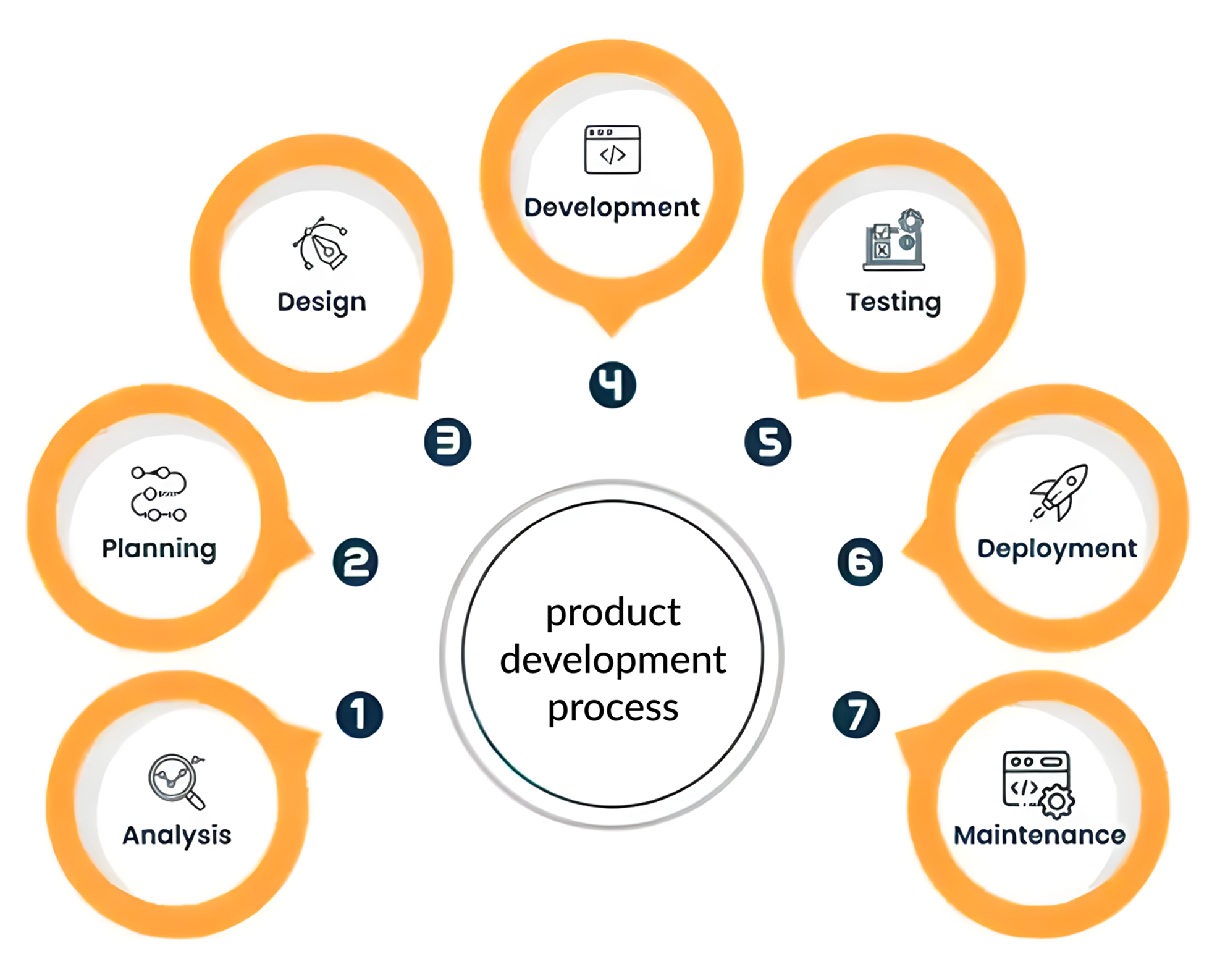 Expert Embedded Product Development Company - Foogle